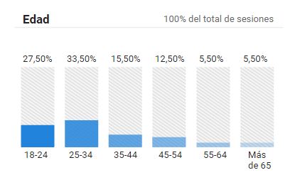 Audiencia de Cultivando en casa por edad