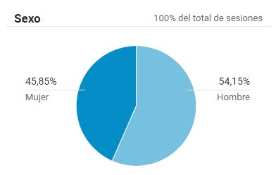 Audiencia Cultivando en casa por sexo